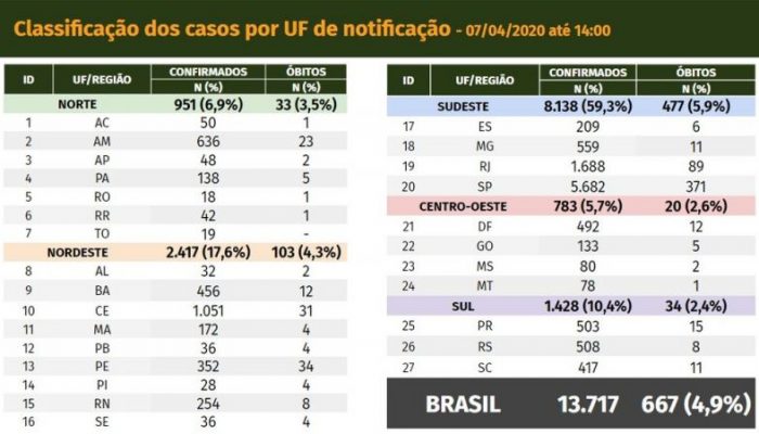 Balanço de casos do coronavírus no Brasil em 07 de abril de 2020 — Foto: Ministério da Saúde/Reprodução